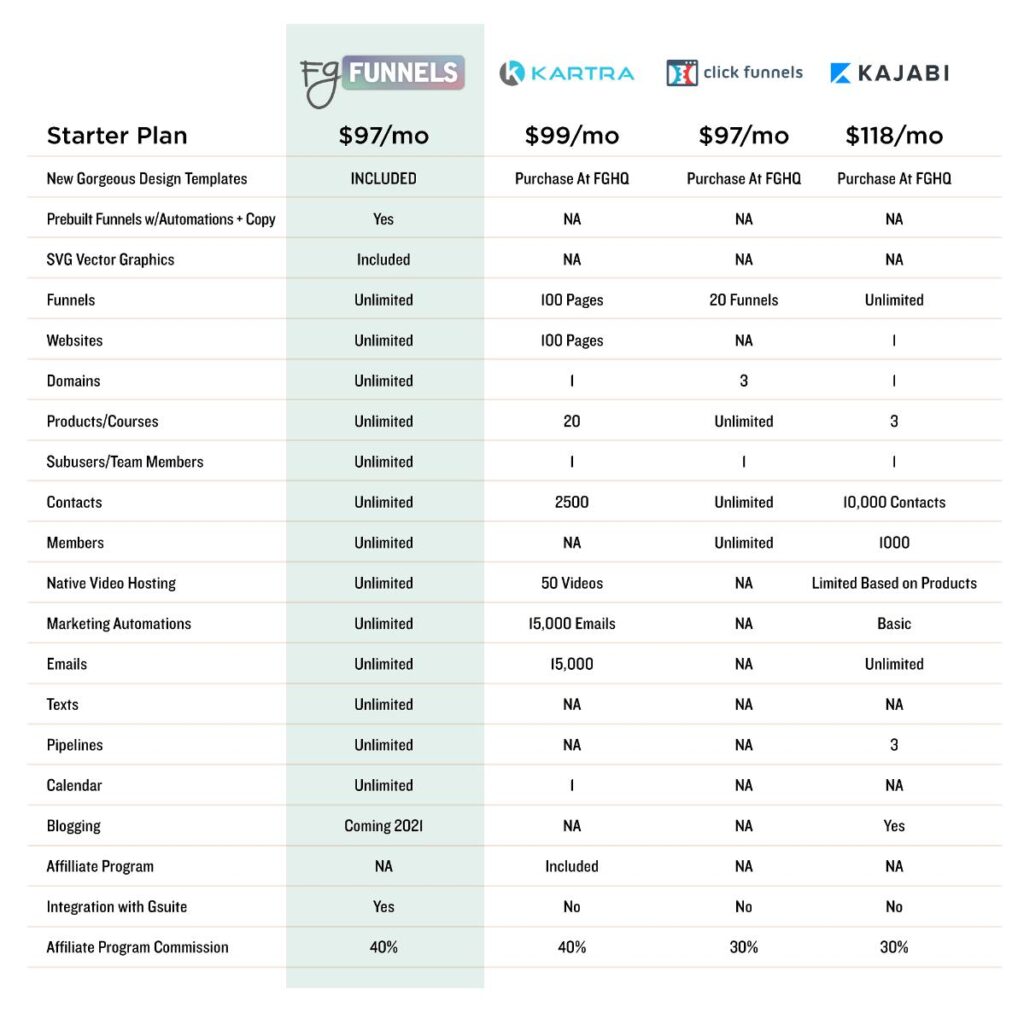 FG Funnels Tech Stack vs Kartra, Clickfunnels, and Kajabi. Funnel Features and Cost